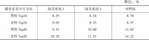 表4 黑龙江和山东中学最常见名字的百分比