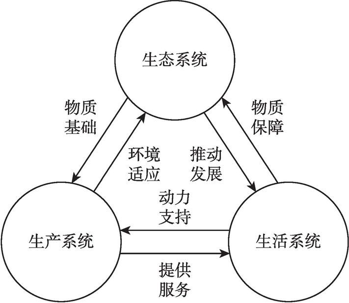 图4-4 乡村聚落“三生”系统