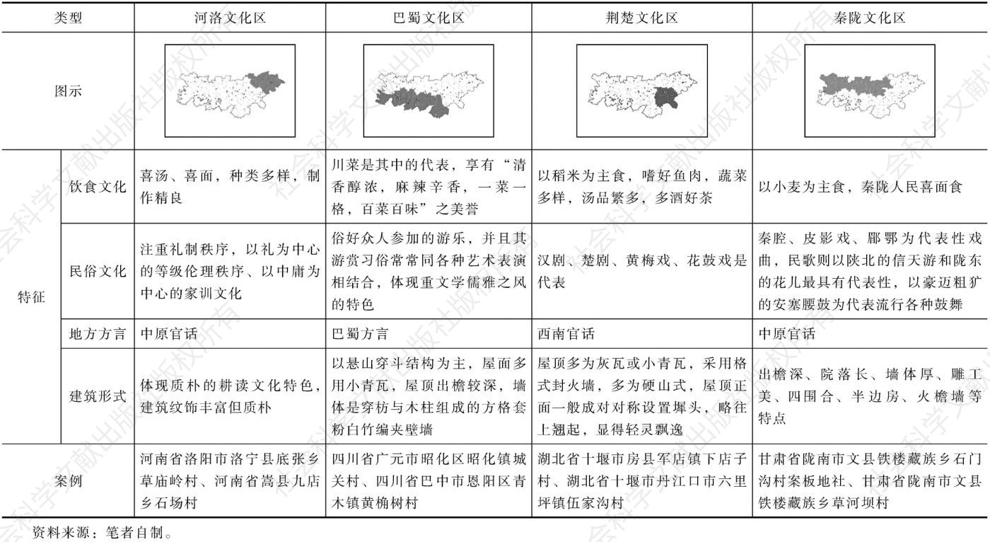 表5-2 秦巴山区传统村落的文化区系图谱