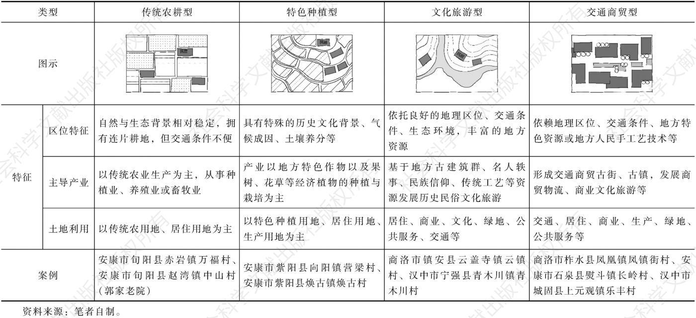 表5-4 秦巴山区传统村落的生产方式图谱