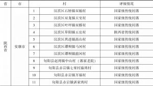 表8-1 汉江流域陕南段传统村落名单
