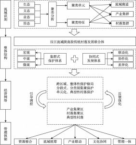 图8-2 汉江流域陕南段传统村落集群式保护模式