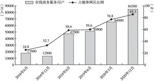图3 2016～2020年中国在线政务服务用户规模