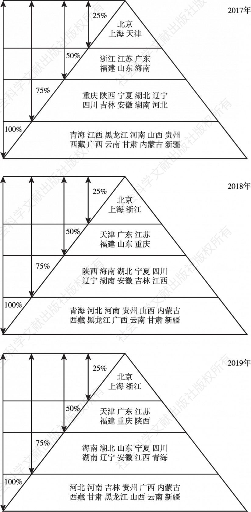 图10 2017～2019年信息化指数情况分类金字塔
