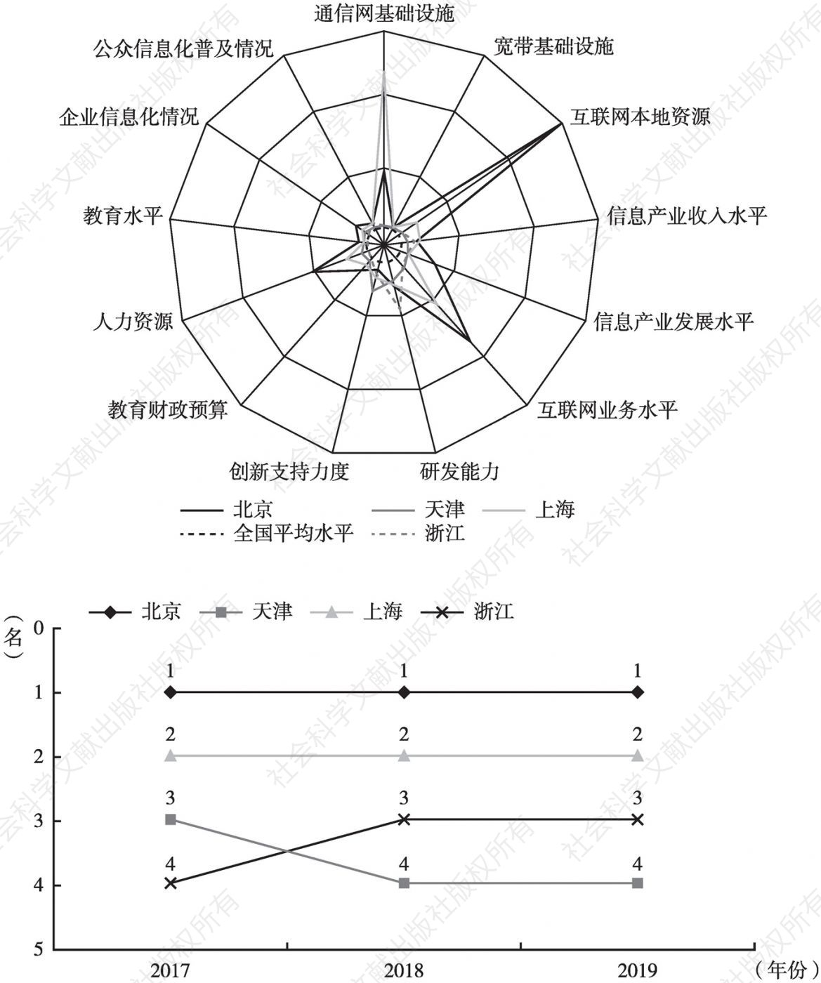 图13 2017～2019年北京、上海、天津、浙江二级指标雷达图和排名情况