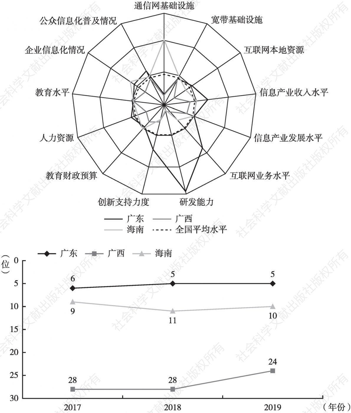 图18 华南地区二级指标雷达图和排名情况
