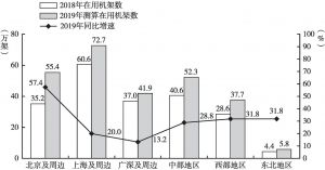 图5 2019年中国分区域数据中心机架数