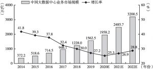 图9 2014～2022年中国数据中心业务市场规模统计及增长情况预测