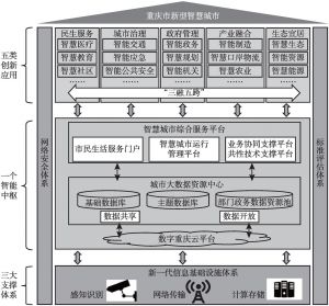 图13 重庆市新型智慧城市总体架构示意