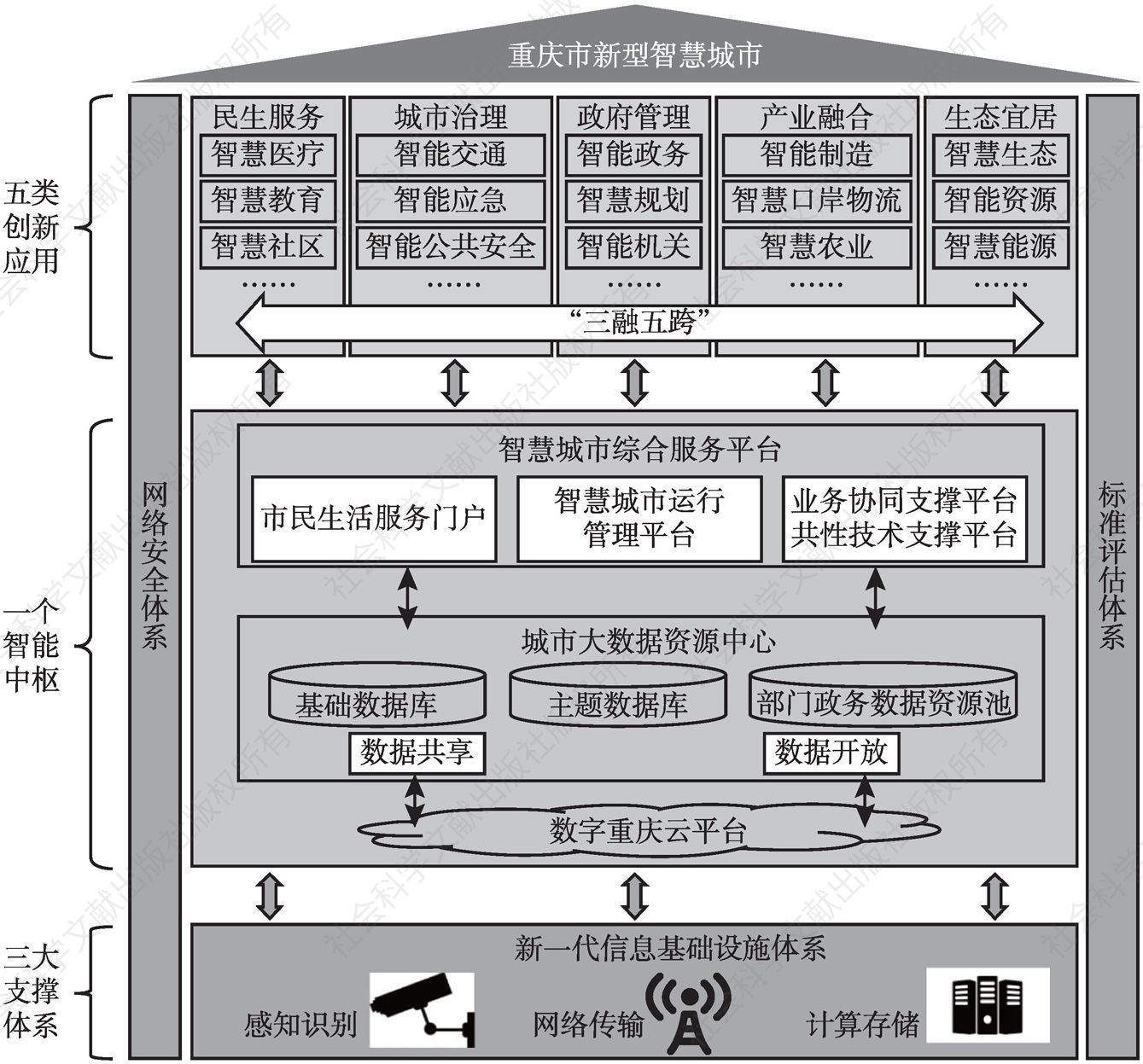 图13 重庆市新型智慧城市总体架构示意