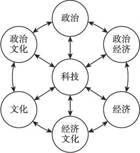 图4-3 以科技为媒介的超循环社会系统