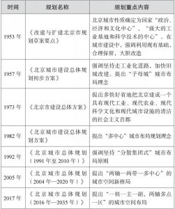 表1 新中国建立以来北京7次城市总体规划