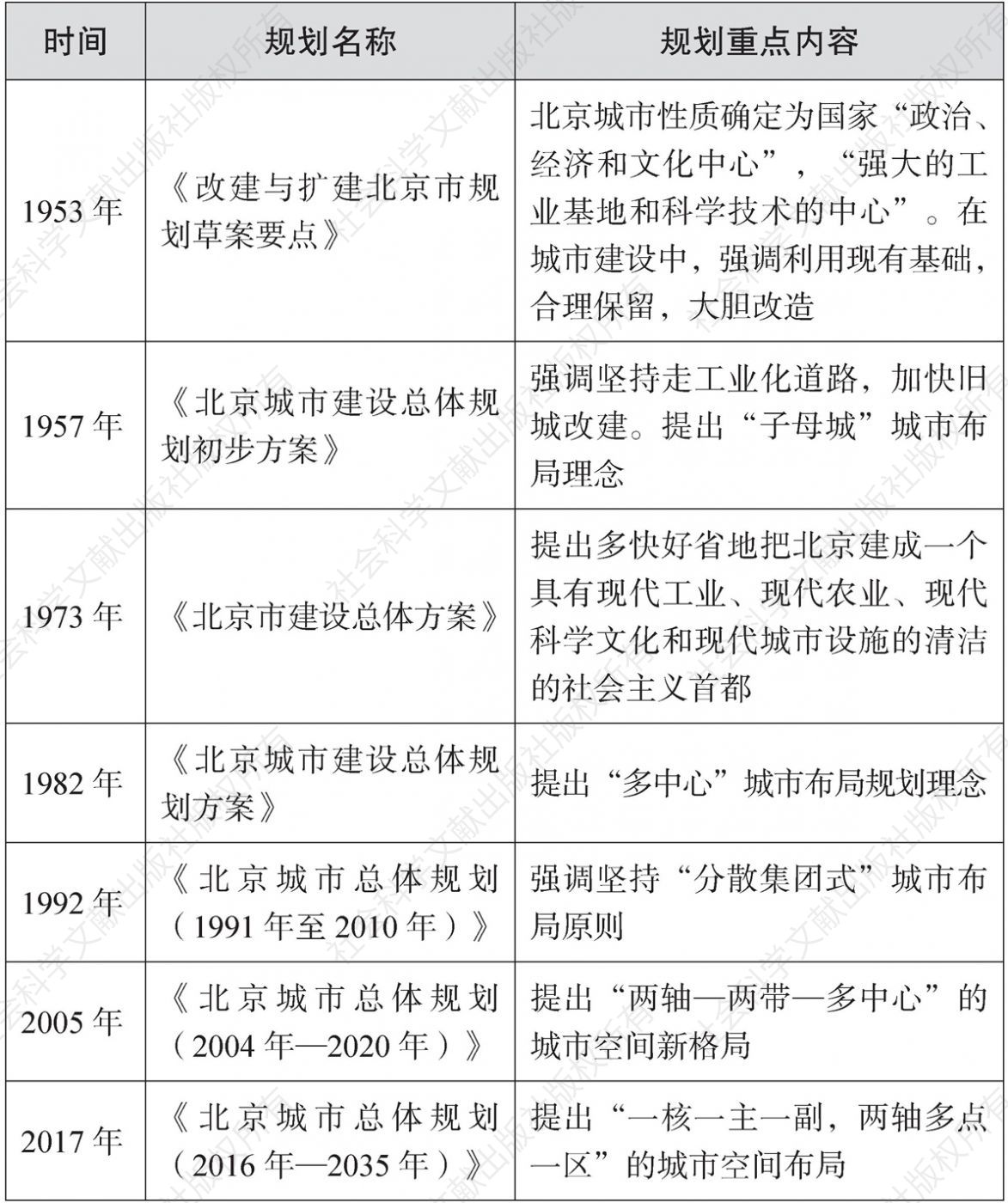 表1 新中国建立以来北京7次城市总体规划