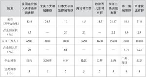 表1 中国三大城市群与五大世界级城市群相关数据比较