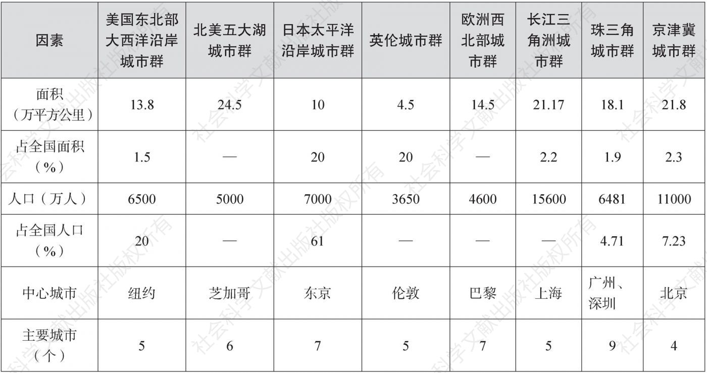 表1 中国三大城市群与五大世界级城市群相关数据比较