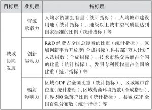 表1 京津冀指数评价体系的理论框架-续表