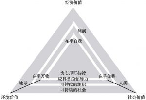 图1-2 可持续性的三个层面框架图