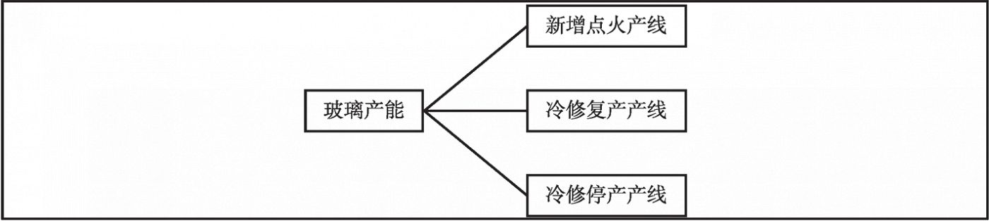 图7 玻璃产能的影响因素