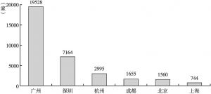 图2 全国主要城市区块链注册企业数量分布