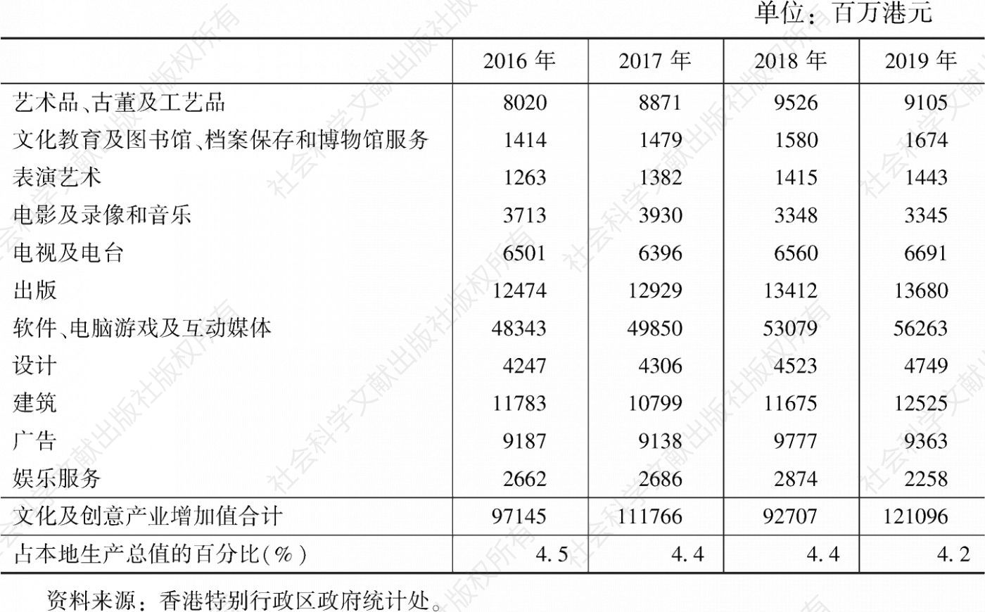 表2 香港2016～2019年文化创意产业的增加价值
