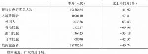 表3 广东省旅游住宿单位接待过夜游客情况（2020年1月）
