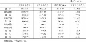 表5 2020年广州旅游业总收入