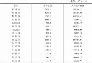 表4 2018年北京市各区生产总值和人均生产总值
