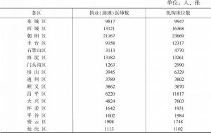 表6 2018年北京市各区执业（助理）医师数和机构床位数