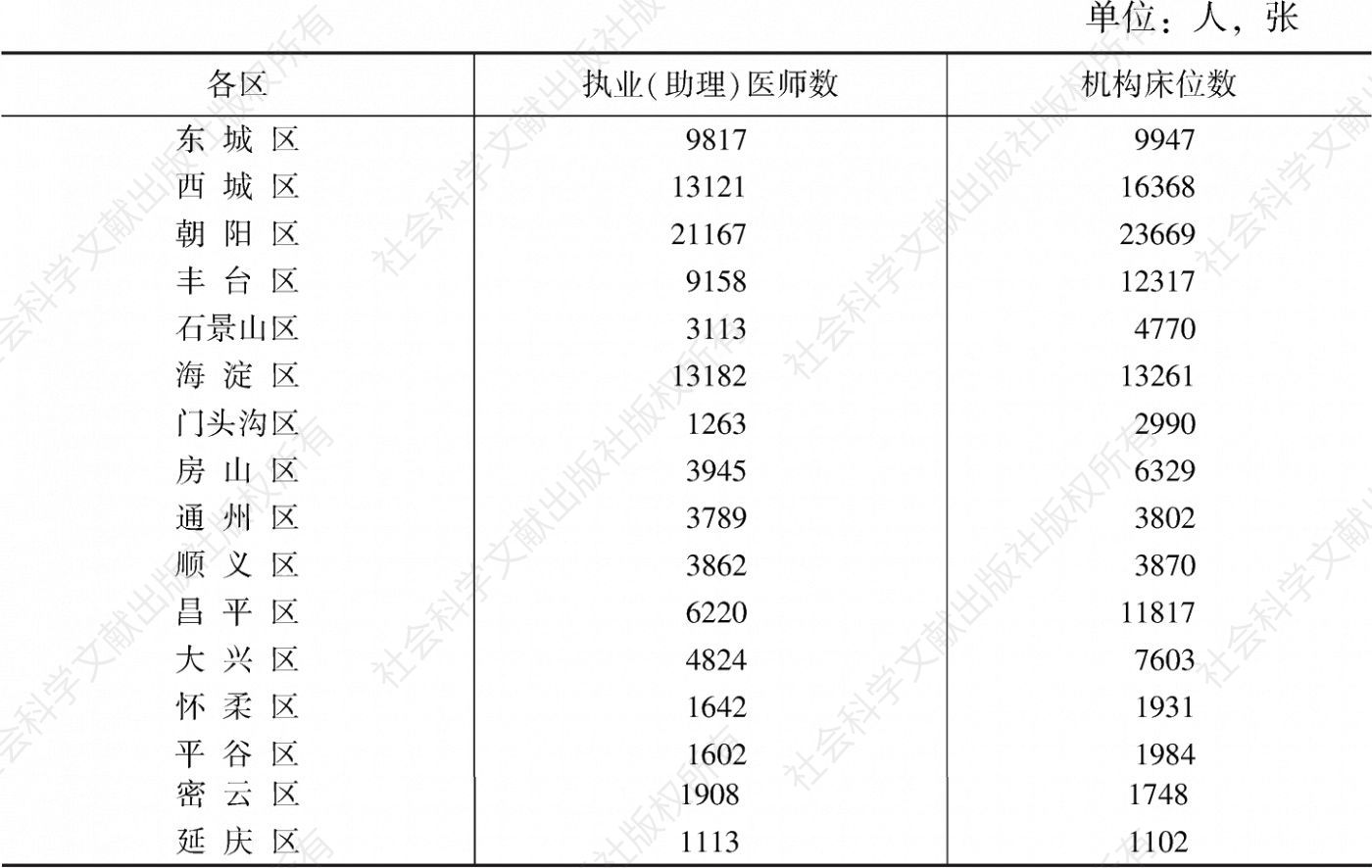 表6 2018年北京市各区执业（助理）医师数和机构床位数