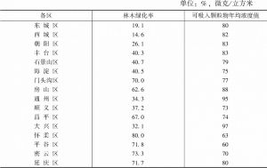 表7 2018年北京市各区林木绿化率和可吸入颗粒物年均浓度值