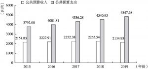 图1 2015～2019年重庆市财政公共预算收入与公共预算支出情况