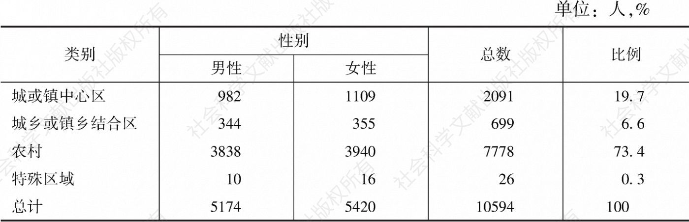 表3 中国城乡社区居家老年人的性别情况