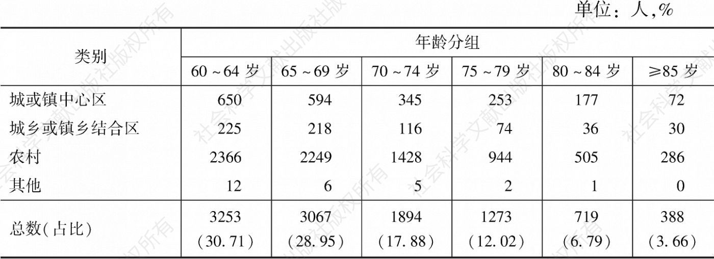 表4 中国社区居家养老老年人的年龄