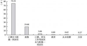 图2 中国社区居家养老老年人的婚姻状况