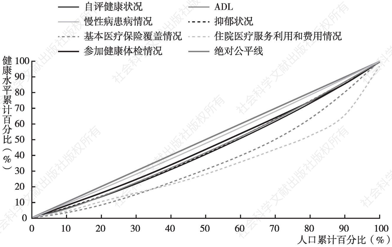 图12 2018年中国老年人健康状况指标公平性洛伦兹曲线