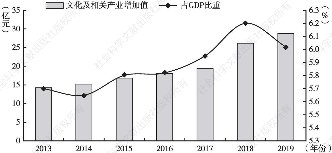 图1 2013～2019年丽江市文化及相关产业增加值及占GDP比重增长情况
