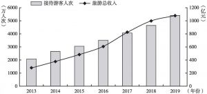 图2 2013～2019年丽江市旅游接待游客人次及占旅游总收入增长情况