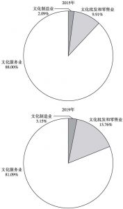 图3 2015年与2019年丽江市文化产业增加值构成对比情况
