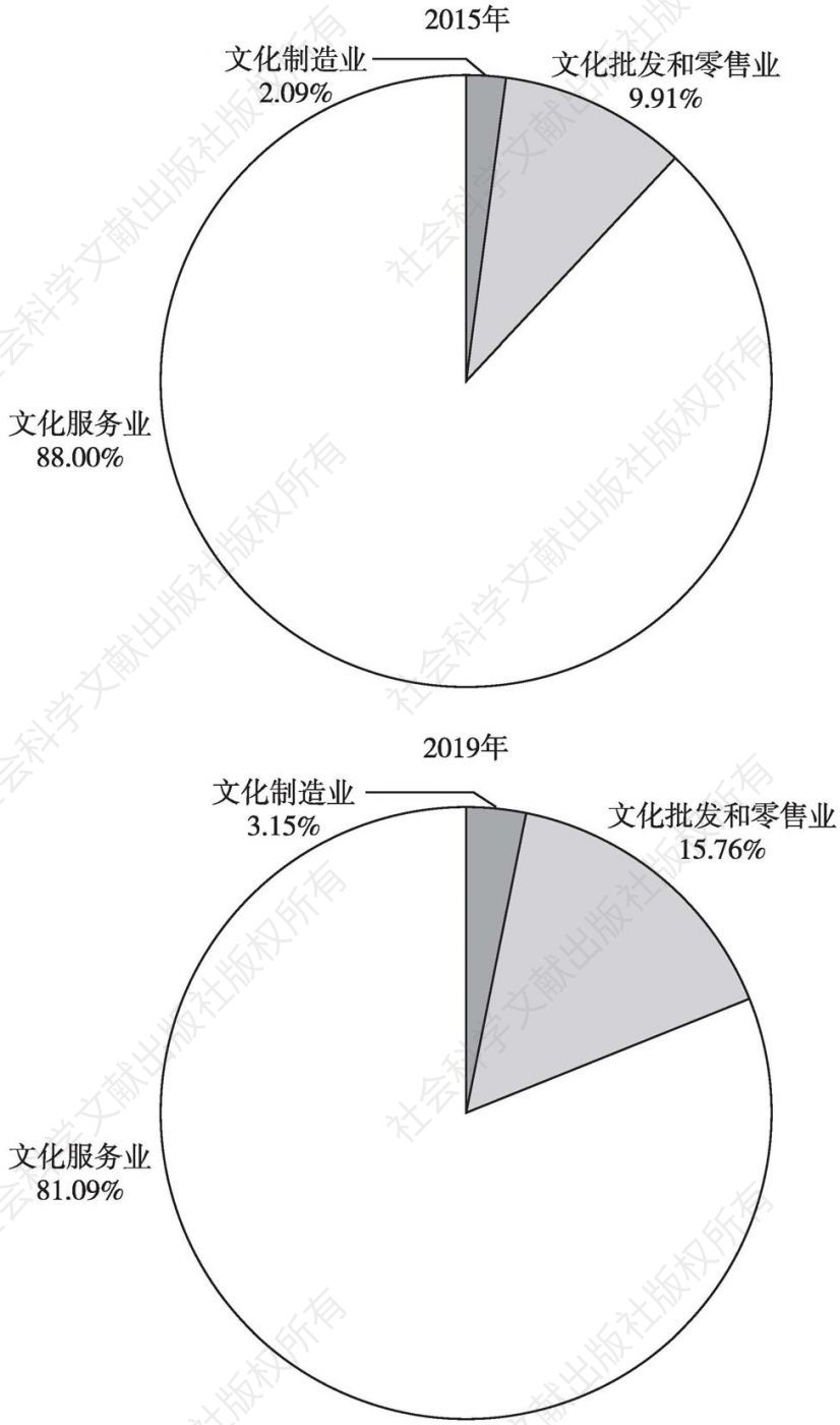 图3 2015年与2019年丽江市文化产业增加值构成对比情况