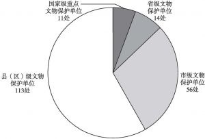 图1 丽江市文物保护单位统计