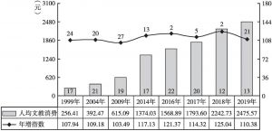 图2 海南城乡人均文教消费增长、增幅变化态势
