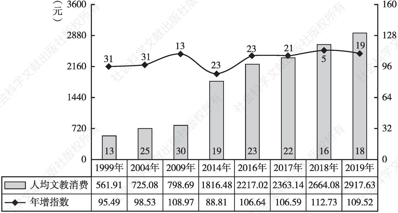 图2 云南城镇人均文教消费增长、增幅变化态势