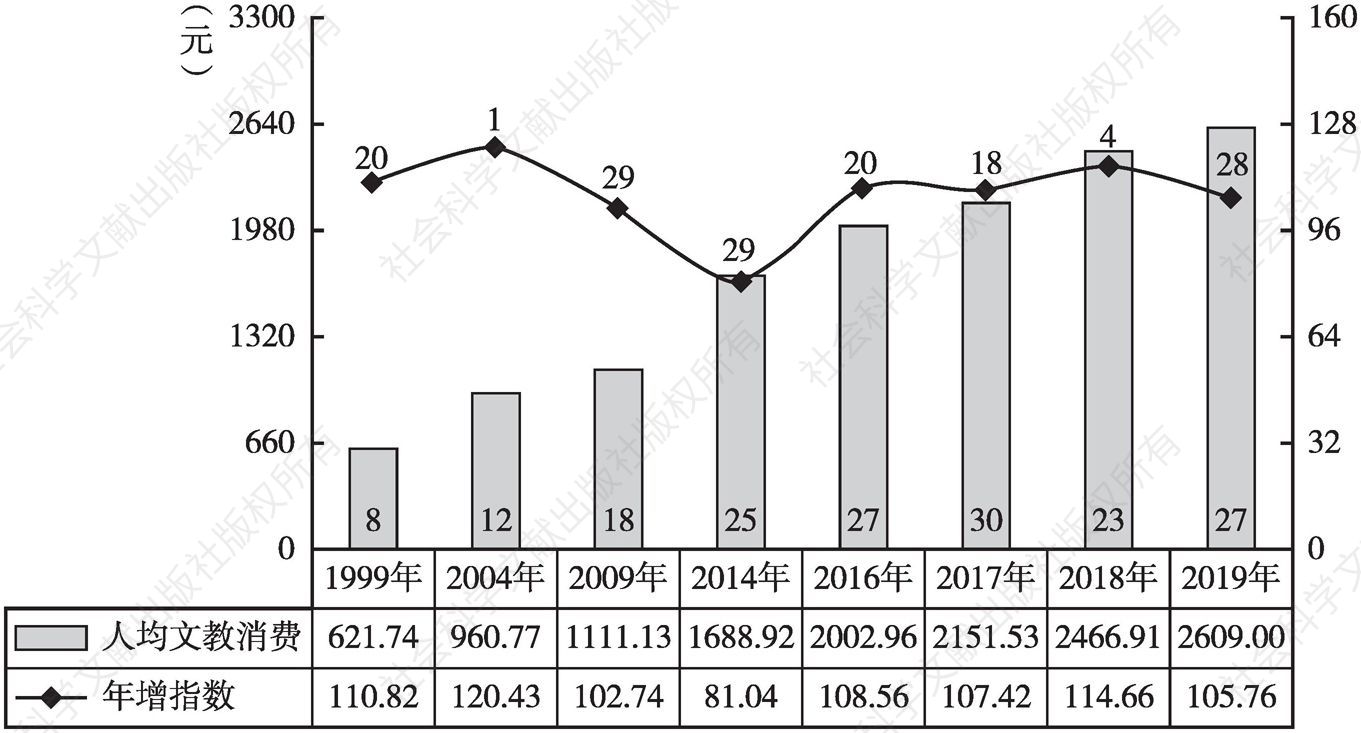 图2 广西城镇人均文教消费增长、增幅变化态势
