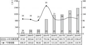 图2 甘肃乡村人均文教消费增长、增幅变化态势