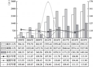 图2 1999～2019年全国城乡人均文教消费需求增长态势