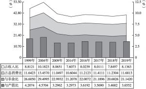 图5 1999～2019年全国城乡文教消费相关性比值变动态势