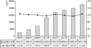 图1 1999～2019年全国城乡文教消费总量增长态势