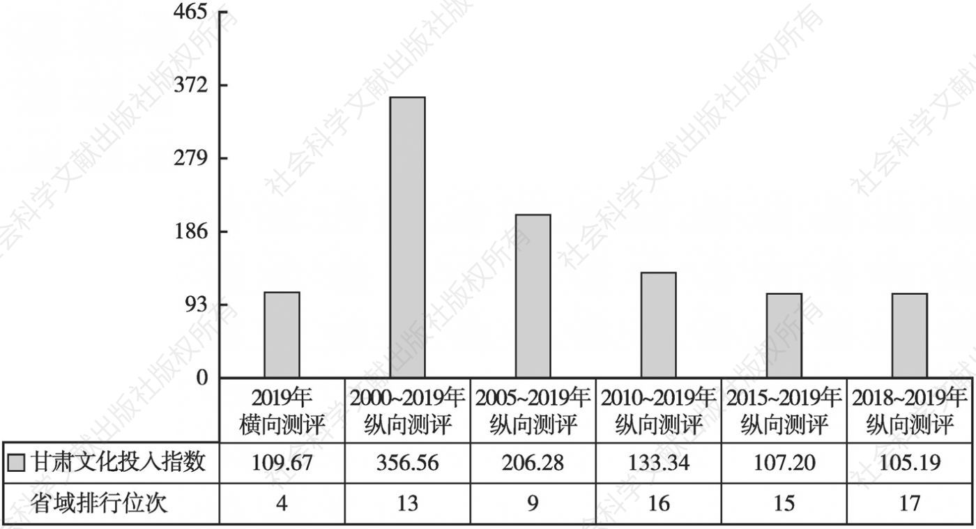 图7 2000年以来甘肃文化投入增长检测指数变动态势