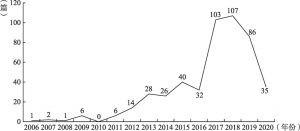 图1 互联网公益中文期刊论文数量变化趋势（2006～2020）