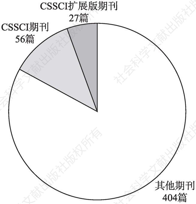 图2 互联网公益中文期刊论文发表层次（2006～2020）